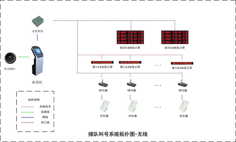 排隊(duì)叫號(hào)系統(tǒng)無線拓?fù)鋱D